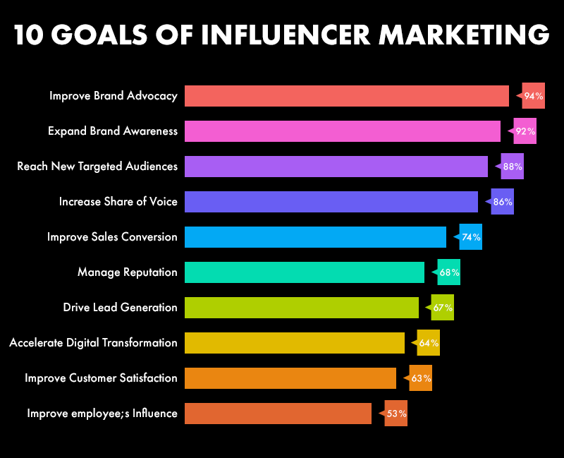 Goal of Influencer Marketing